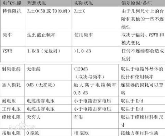 关于射频同轴电连接器，您不得不知到的型号、性能和参数！